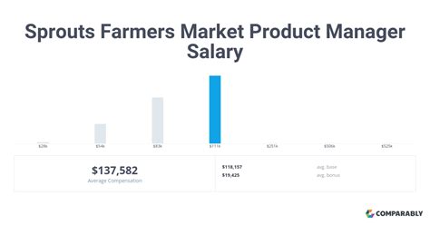 Sprouts grocery manager salary - Sep 14, 2023 · The average Sprouts Farmers Market salary in the United States is $31,358 per year. Sprouts Farmers Market salaries range between $26,000 a year in the bottom 10th percentile to $36,000 in the top 90th percentile. Sprouts Farmers Market pays $15.08 an hour on average. Sprouts Farmers Market salaries vary by department as well. 